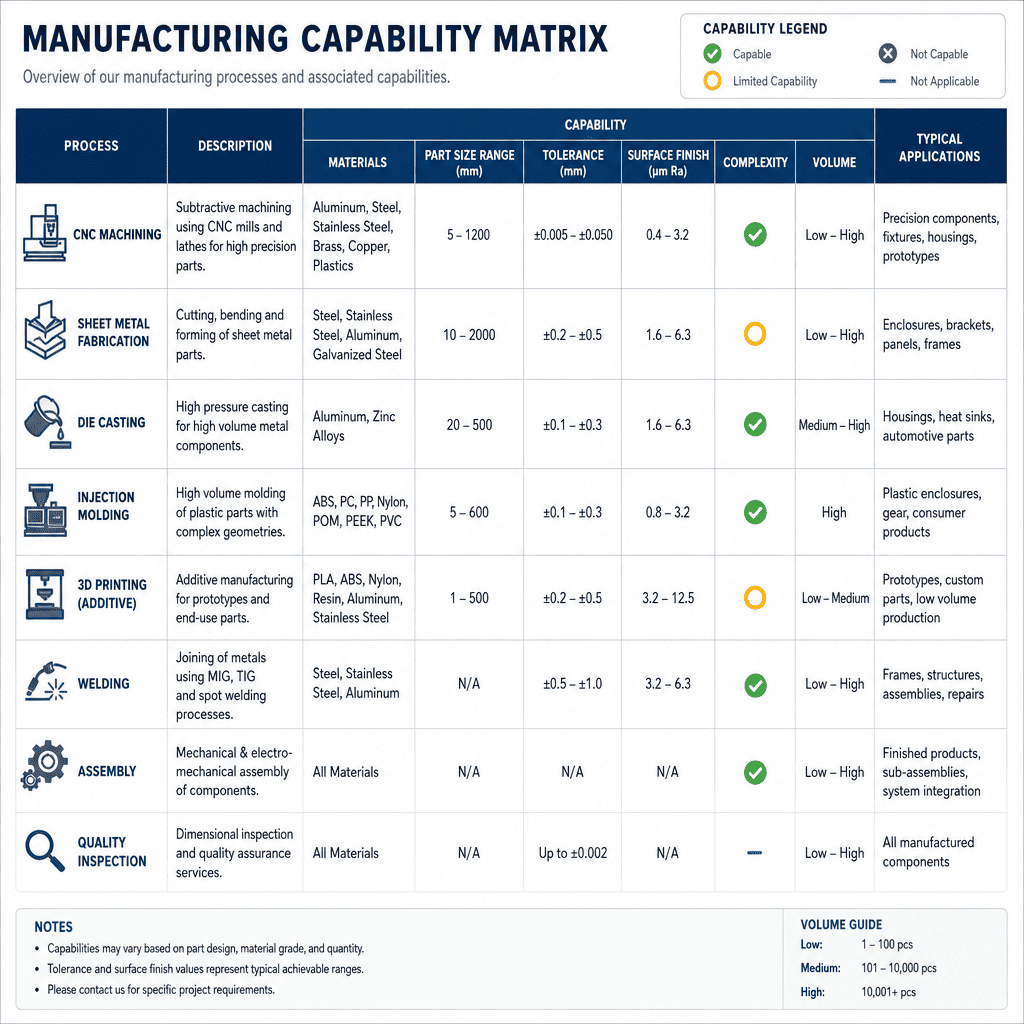 Manufacturing Capability Matrix Factory Type Comparison