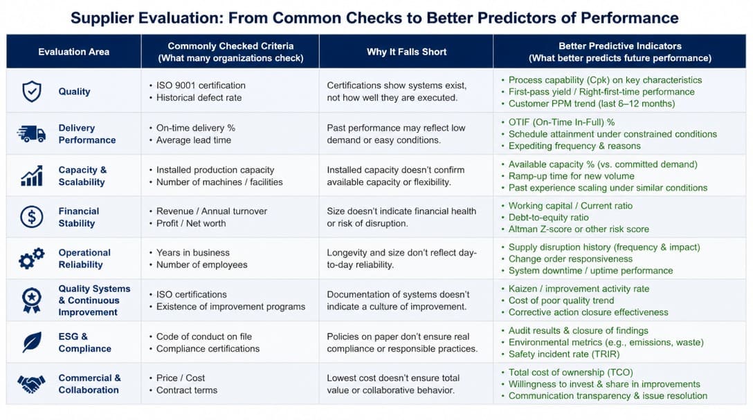 Supplier evaluation table comparing commonly checked criteria with better predictive indicators